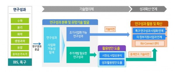 기술협의체 운영 체계. - 과학기술정보통신부 제공